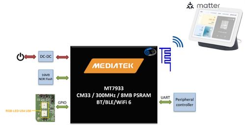 大聯大品佳集團推出基于聯發科技產品的智能家居方案 物聯網科技助力智慧生活